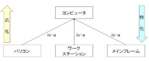 概念データモデル 概念データモデル